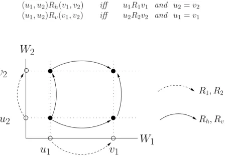 Figure 3.4: Illustration of the product (W 1 , R 1 )   (W 2 , R 2 )