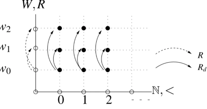 Figure 3.5: Illustration of the product (N, <)   (W, R)