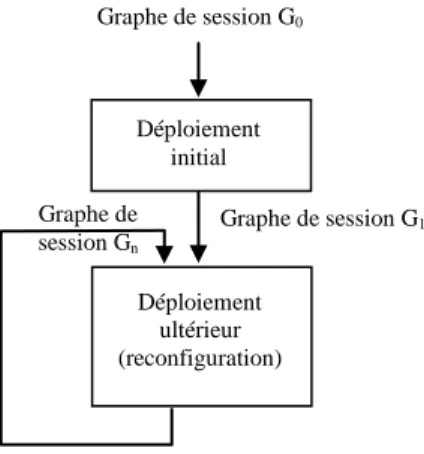 Figure  ‎ 3.12. Vue générale de l'algorithme de déploiement et de reconfiguration  On trouve une corrélation entre le monde réel formé par les nœuds de déploiement et le  monde abstrait formé par le modèle de session