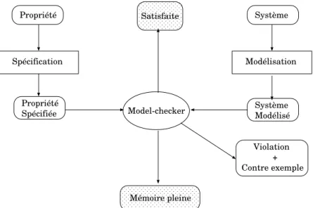 Figure 1: Etapes de vérification d’un système