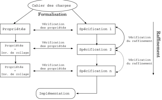 Figure 2.1: Etapes de développement en B.