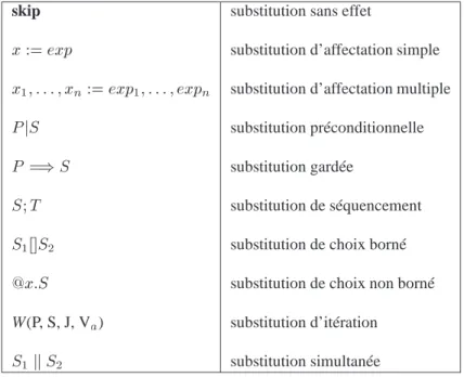 Tableau 2.1: Liste des substitutions primitives.