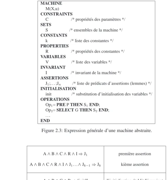 Tableau 2.3: Obligations de preuves d’une machine B.