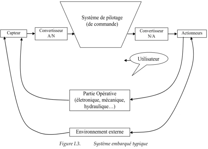 Figure I.3.   Système embarqué typique 