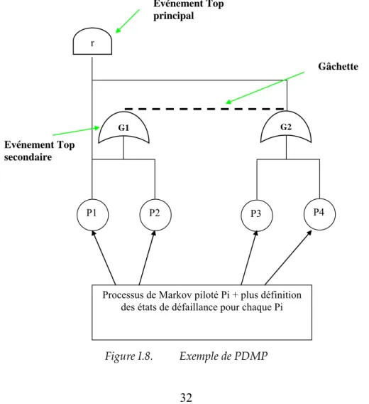 Figure I.8.  Exemple de PDMP 
