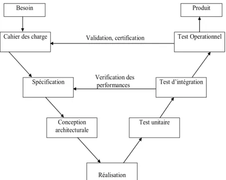 Figure II.1.  Cycle de développement en V d’un système embarqué 