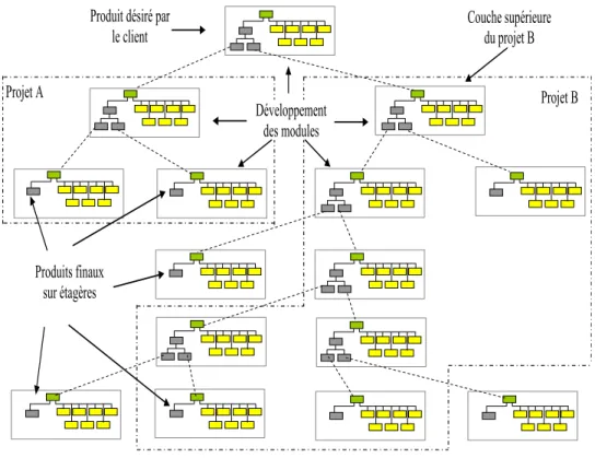 Figure II.4.  Exemple de structure d’un système dans L’IEA-632 