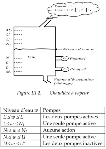 Figure III.2.  Chaudière à vapeur  Niveau d’eau w  Pompes 