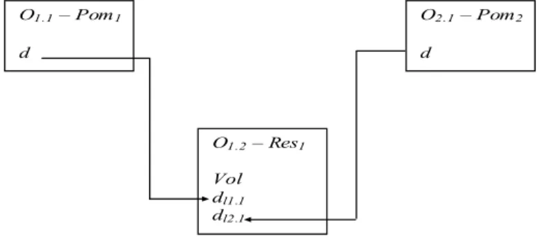Figure III.5.  Partage de variable entre les différents objets.  III.2.2  Communication entre objets 