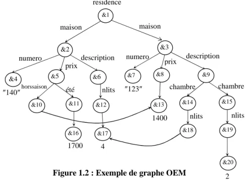 Figure 1.2 : Exemple de graphe OEM 