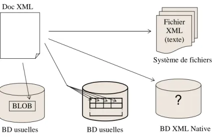 Figure 1.6 : Les différents modes de stockage de documents XML Fichier 