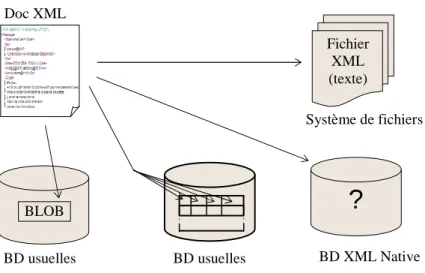 Figure 1.6 : Les différents modes de stockage de documents XML Fichier 