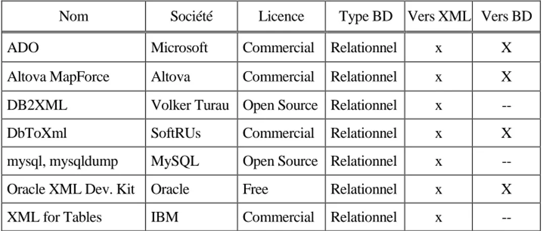 Tableau 1.1 : Quelques logiciels pour faire le transfert entre BD et XML 