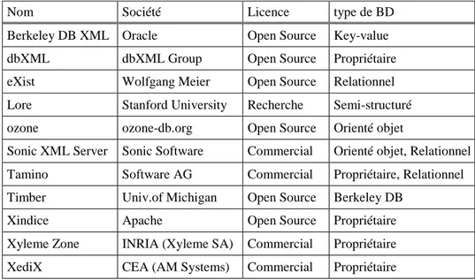 Tableau  1. 2 : Quelques exemples des bases XML natives existantes 