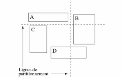 Figure 1.9 : Partitionnement d’un ensemble de REMs dans un espace de dimension 2  