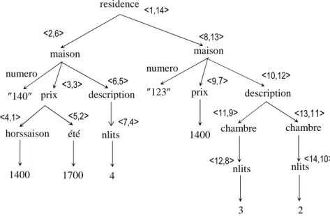 Figure 1.10 : Un arbre XML annoté par la méthode Dietz residence numero ″140″ description nlits 4 maison été 1700 horssaison 1400 prix maison description numero ″123″ prix 1400  chambre 3 chambre nlits 2 nlits <1,14><2,6><3,3><6,5><4,1> <5,2><7,4> <8,13>  <9,7><10,12><13, 11><11,9><12,8>< 14,10 >