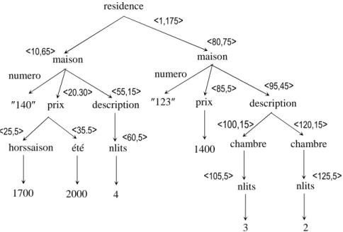 Figure 1.11 : Un arbre XML dont les nœuds sont annotés par XISS residence numero ″140″ description nlits 4 maison été 2000 horssaison 1700 prix maison description numero ″123″ prix 1400 chambre 3 chambre nlits 2 nlits <1,175> <10,65> <20,30> <55,15> <25,5> <35,5> <60,5> <80,75>  <85,5> <95,45> <120,15> <100,15> <105,5> <125,5> 