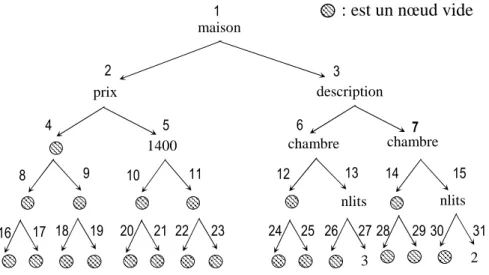 Figure 1.12 : Numérotation en arbre binaire complet maison description prix 1400 chambre  chambre 1 2 4 5 3 6 7 8 9 10 11 12 13 14  15 16 17  18 19  20 21  22 23 24 25  26 27 28 29 30  31 