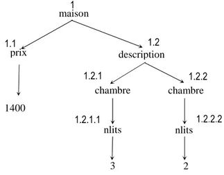 Figure 1.14 : Numérotation dynamique par niveau maison description prix 1400 chambre 3 chambre nlits 2 nlits 1 1.1 1.2 1.2.1 1.2.2.2 1.2.1.1 1.2.2 