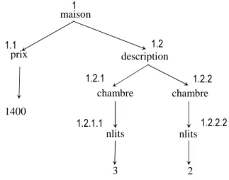 Figure 1.14 : Numérotation dynamique par niveau maison description prix 1400 chambre 3 chambre nlits 2 nlits 1 1.1 1.2 1.2.1 1.2.2.2 1.2.1.1 1.2.2 