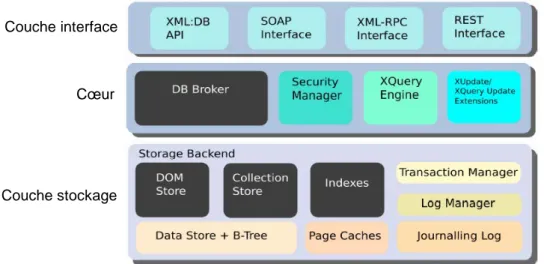 Figure 1.13 : Architecture d’eXist [Mei06] Couche interface 