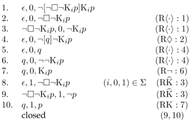 Figure 6.1: Closed tableau for the formula [♦K i p]K i p.