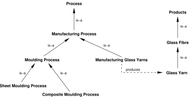 Figure 1.1 — Extrait d’une ontologie du domaine de la fabrication de la fibre de verre [Aussenac-Gilles et Busnel, 2002]