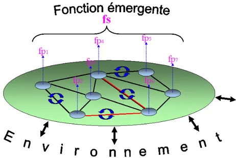 Figure 2.2 — Adaptation par auto-organisation