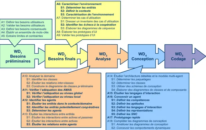 Figure 2.3 — Les cinq premières définitions de travaux du processus d’ADELFE