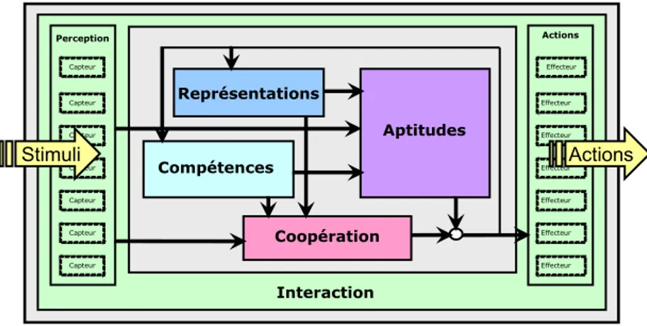 Figure 3.1 — Les différents modules d’un agent coopératif et leurs dépendances