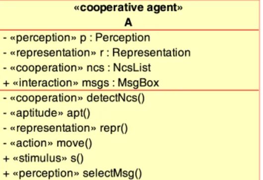 Figure 3.4 — Exemple de classe d’agent coopératif obtenue en fin de conception