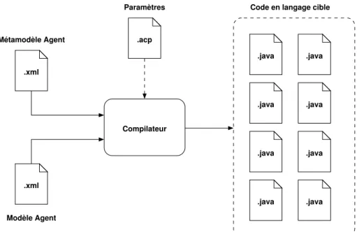 Figure 3.9 — Entrées et sorties du compilateur d’agents