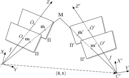 Fig. 2.1: Mod´ elisation d’un syst` eme avec deux cam´ eras point m |R cam = (f
