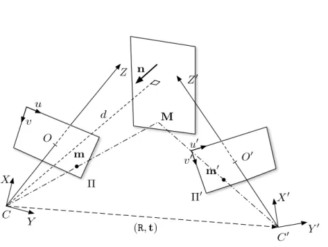 Fig. 2.2: Mod´ elisation d’un syst` eme avec deux cam´ eras dans le cas de points sur un plan