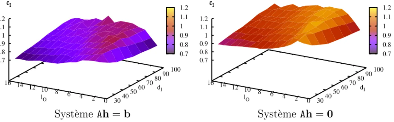 Fig. 3.11: Comparaison des r´ esidus sur les inliers  I avec ou sans normalisation des coordonn´ ees