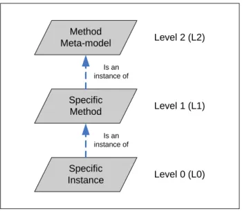 Figure 4.3.1: Approach meta-levels 