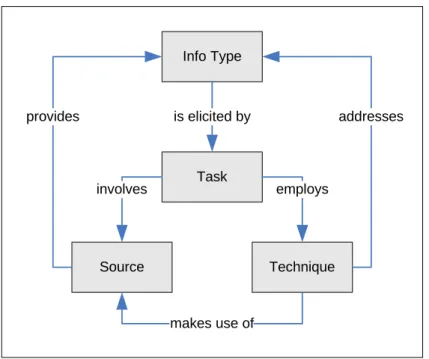 Figure 4.3.2: Method component meta-model 