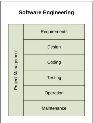 Figure 2.2.1: The phases of Software Engineering (SE) 