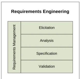 Figure 2.2.2: The phases of Requirements Engineering (RE) 
