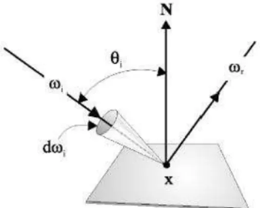 Figure 2.1. G´ eom´ etrie associ´ ee ` a la formulation directionnelle de l’EQR.