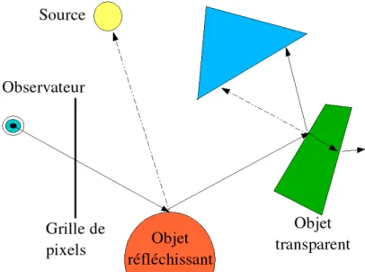 Figure 3.1. Principe du lancer de rayons
