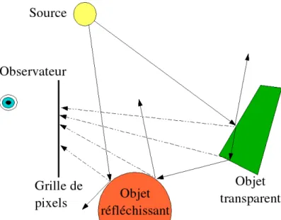 Figure 3.4. Principe du lancer de particules.