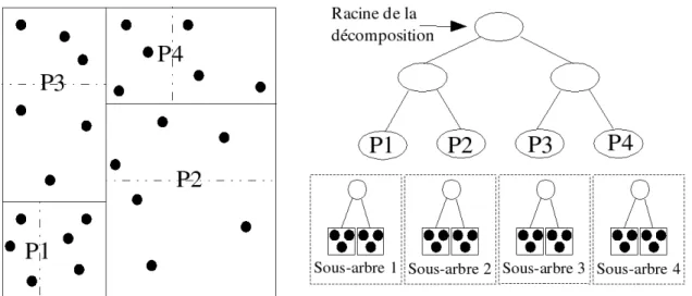 Figure 4.3. Exemple de kd-tree en deux dimensions reconstruit en utilisant la m´ ethode des k plus proches voisins :