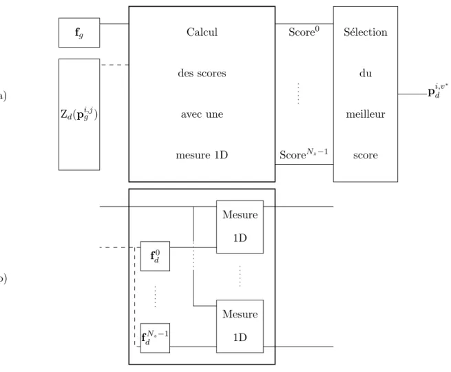 Fig. 3.2 – Mise en correspondance par corr´elation – (a) Recherche d’un correspondant p i,v d ∗ en utilisant une mesure 1D