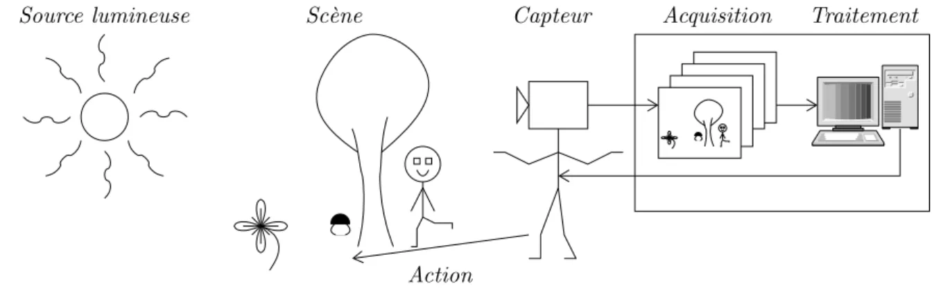 Fig. 1 – Dispositif faisant intervenir des techniques de vision par ordinateur. Nous pouvons distinguer :