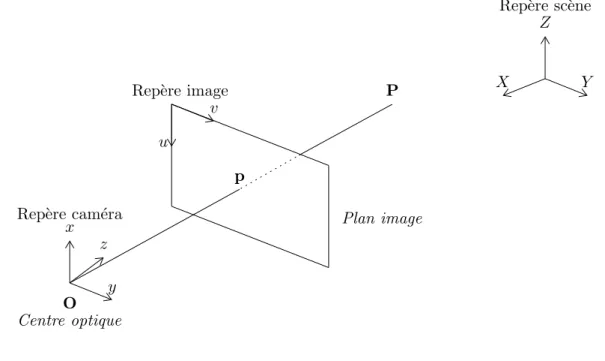 Fig. 2 – Mod`ele g´eom´etrique de la cam´era.
