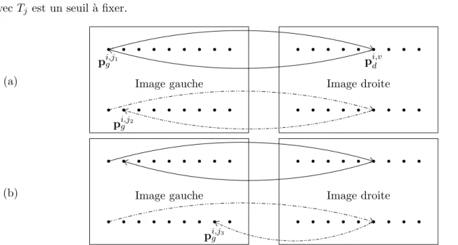 Fig. 1.4 – Contrainte de sym´etrie (v´erification bidirectionnelle) – La contrainte de sym´etrie est illustr´ee en (a) et nous pouvons la comparer ` a la contrainte de sym´etrie faible en (b)