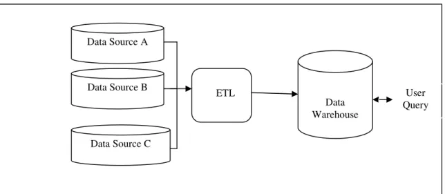 Figure 1.1:  Simple schema for a data warehouse 