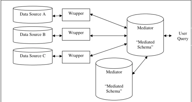 Figure 1.2:  Simple schema for data integration solution 