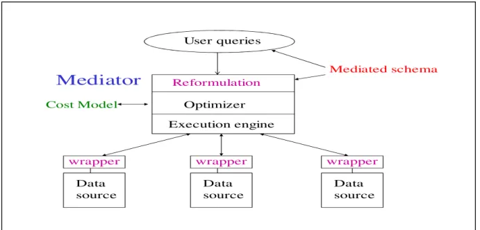 Figure 1.3:  Query processing in data integration systems 
